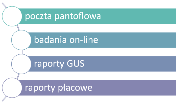 Schemat 1. Typy źródeł informacji o wynagrodzeniach