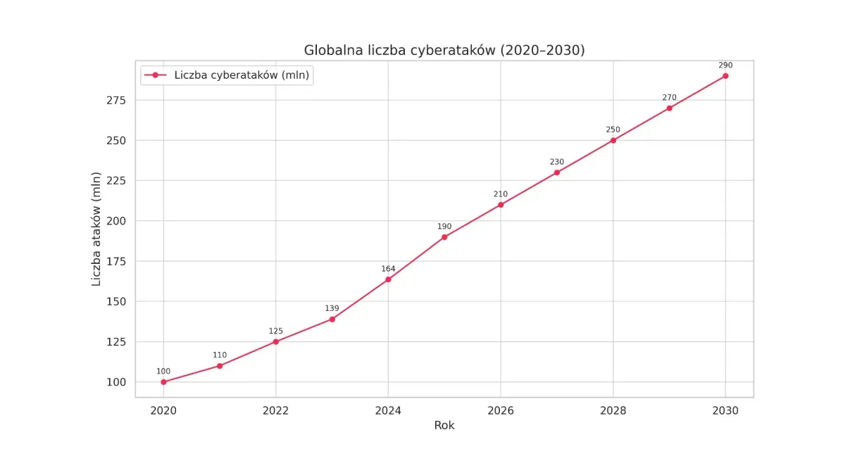 Cyber paradox: Why, despite billions for cyber security, are companies increasingly vulnerable?