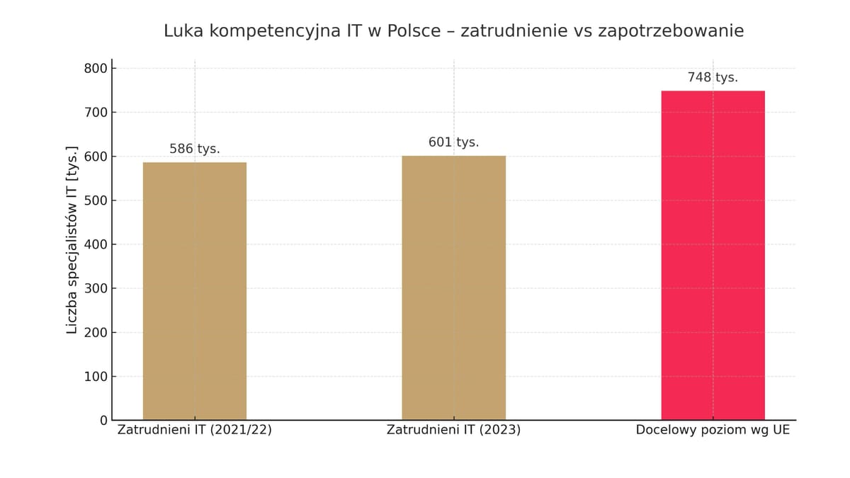 Skills gap graph
