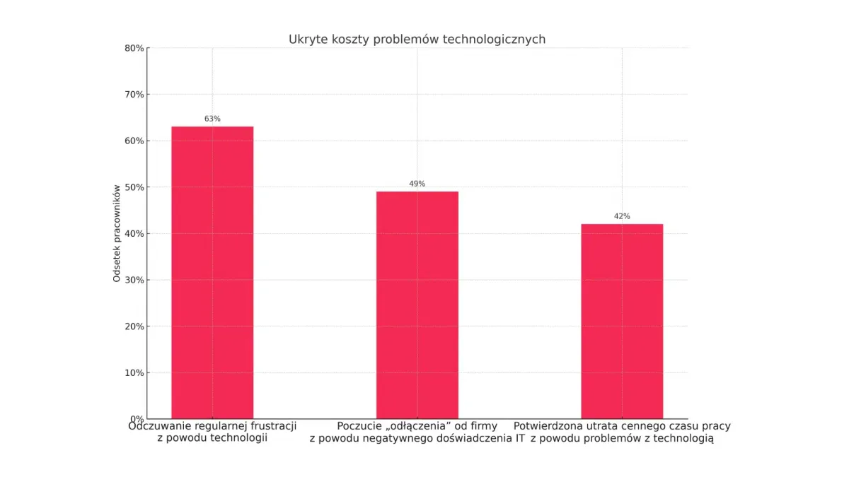 Ukryty koszt rotacji: Jak problemy z IT napędzają rezygnacje pracowników