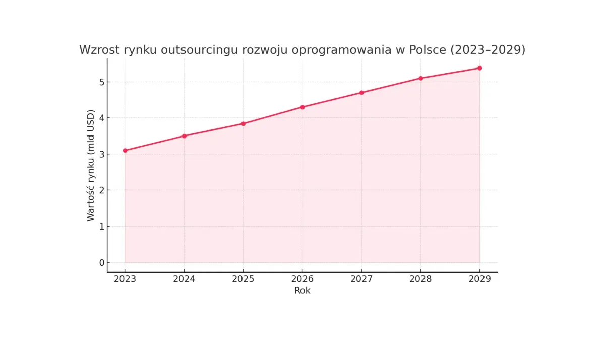 IT outsourcing in Poland: fashion, necessity or trap?