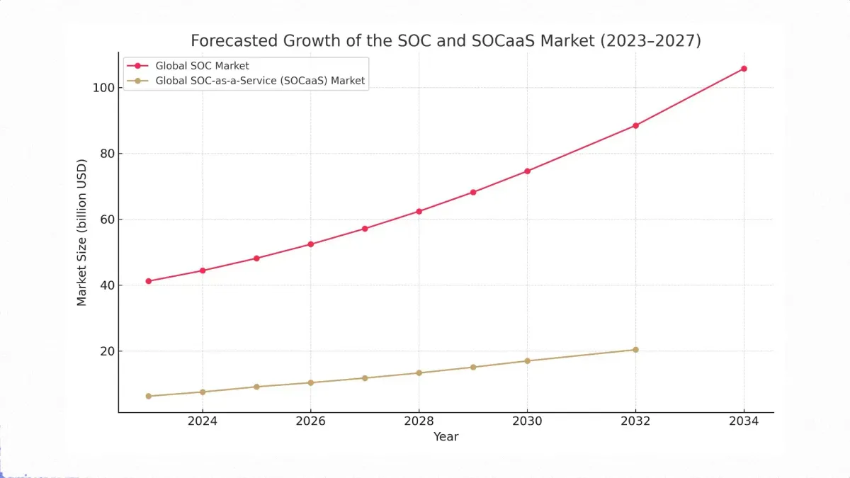 SOC report: Why modern security centres are becoming a pillar of business continuity