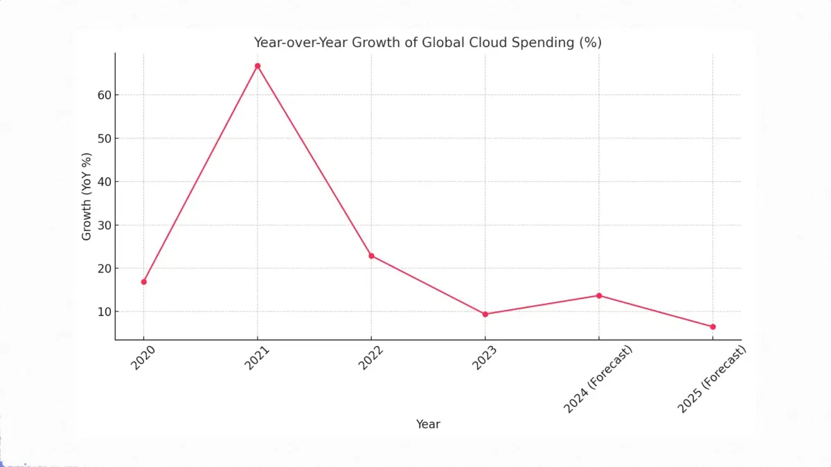 The 'cloud at any price' paradigm is becoming history. The time of cloud at 'good price' is coming
