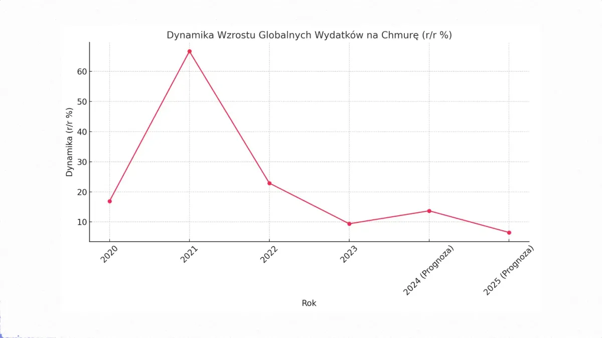 Paradygmat 'chmura za wszelką cenę' przechodzi do historii. Nadchodzi czas chmury za 'dobrą cenę'