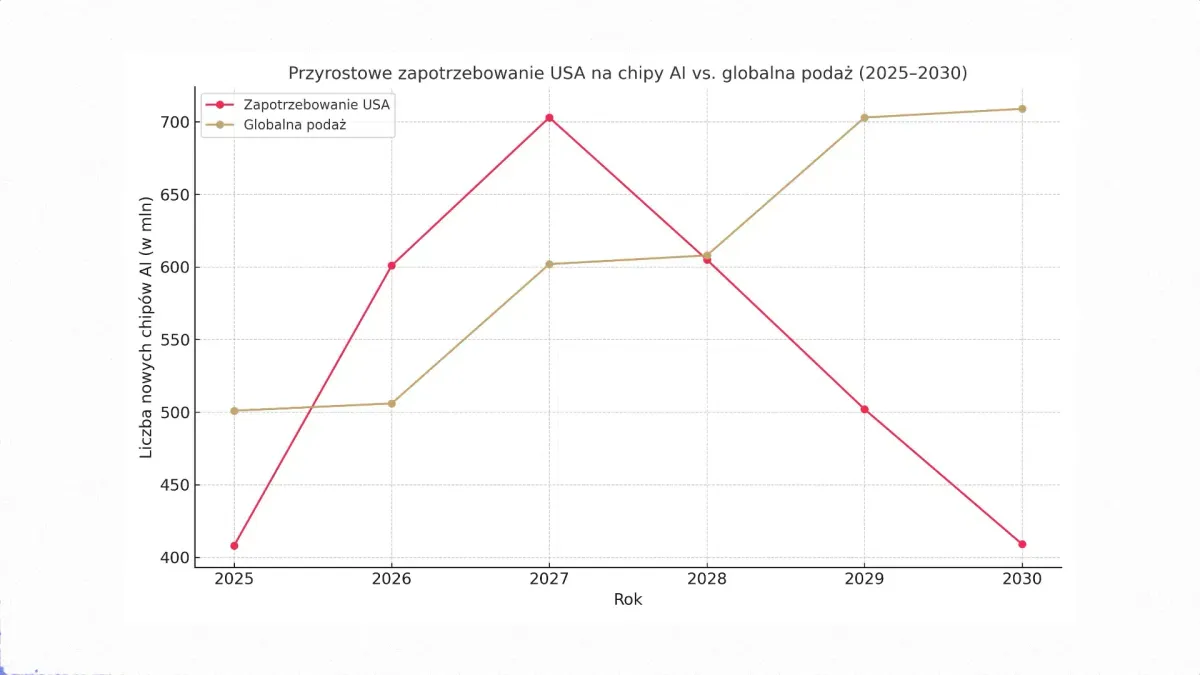 USA mogą pochłonąć prawie całą globalną podaż chipów AI do 2030 roku