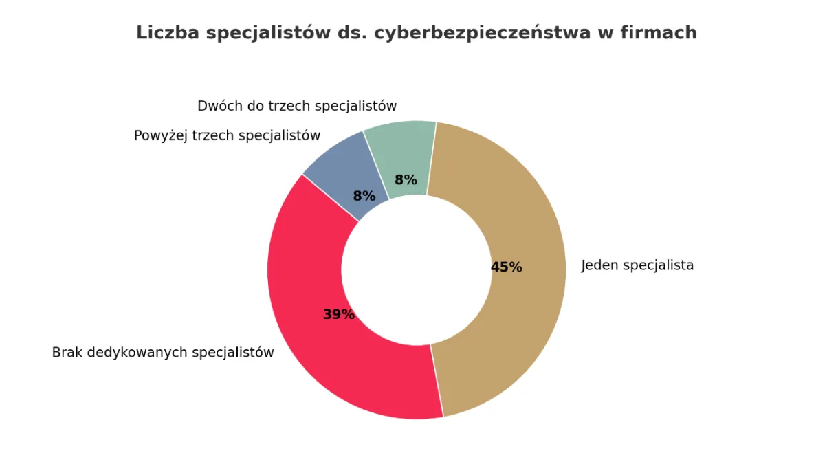 Alarmująca luka kompetencyjna w Polsce. Dlaczego jesteśmy tak łatwym celem dla hakerów?