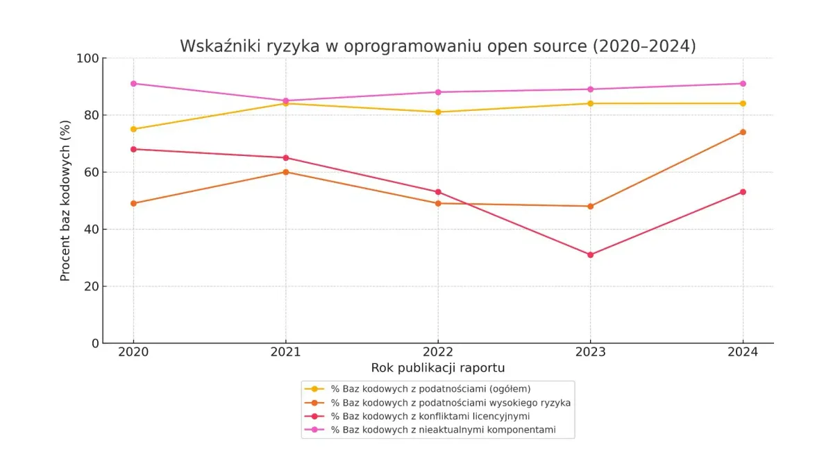 The Open Source Paradox - How innovation became the biggest threat to business