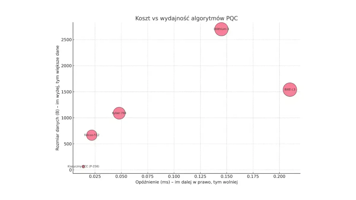 Kryptografia Post-Kwantowa: Biznesowe implikacje wyboru algorytmu
