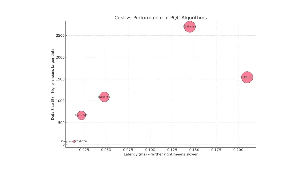 Post Quantum Cryptography: Business implications of algorithm choice