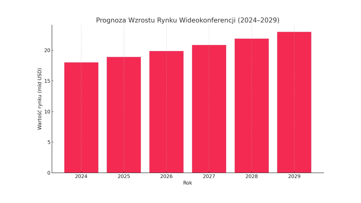 Rynek wideokonferencji warty 18 mld dolarów to dopiero początek. Kto wygra wojnę o sale konferencyjne przyszłości?
