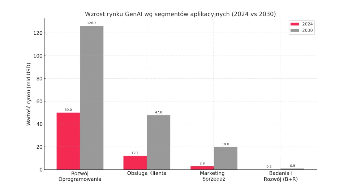 GenAI w biznesie - 4 zastosowania, które już dziś generują realne zyski