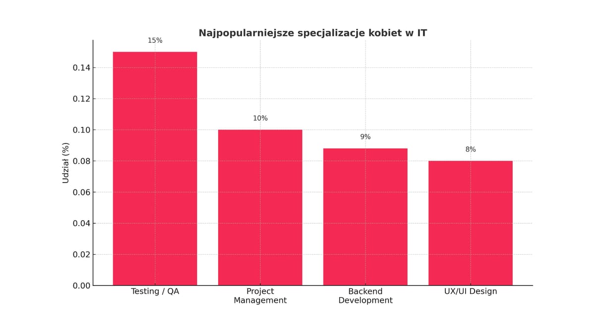 Wykres specjalizacje