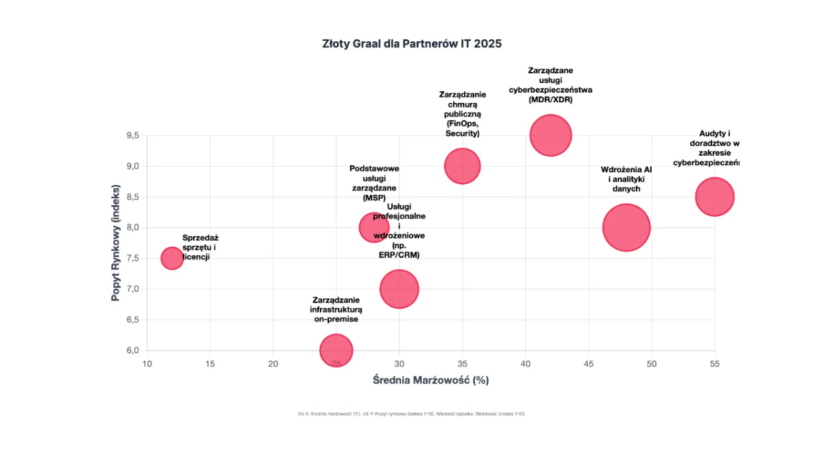Święty Graal dla partnerów IT: Które usługi IT oferują najwyższą marżę przy największym popycie w 2025?
