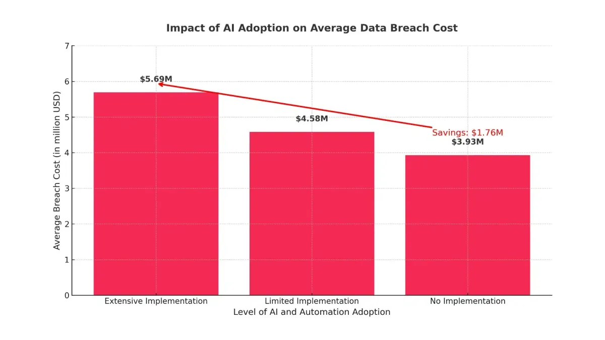 AI in cyber security, or how to save $1.76m and reduce attack response by 108 days