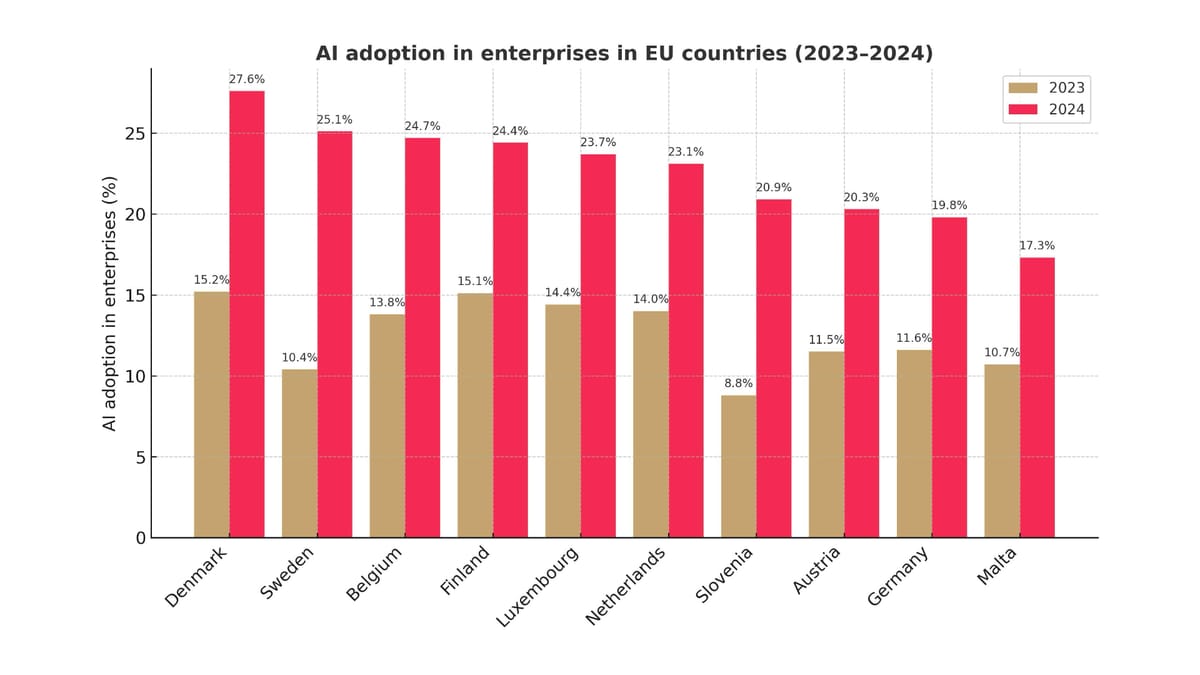 AI adoption, EU