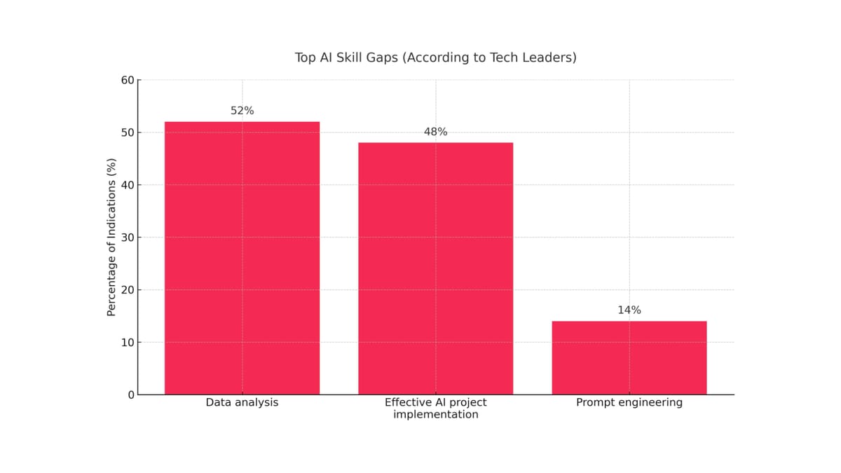 Upskilling: Why investing in people is the best engine for digital transformation