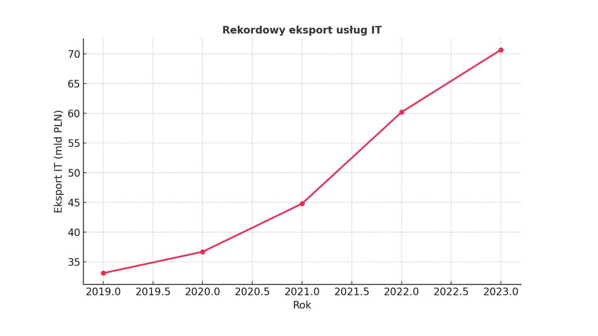 Eksport usług IT