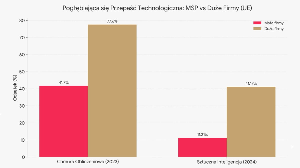 MŚp, duże firmy, Ue, wykres