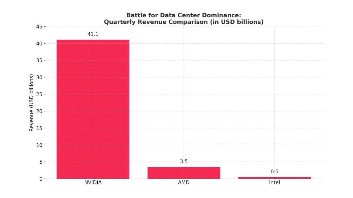 AI accelerator market: NVIDIA, AMD, Intel - the battle for supremacy