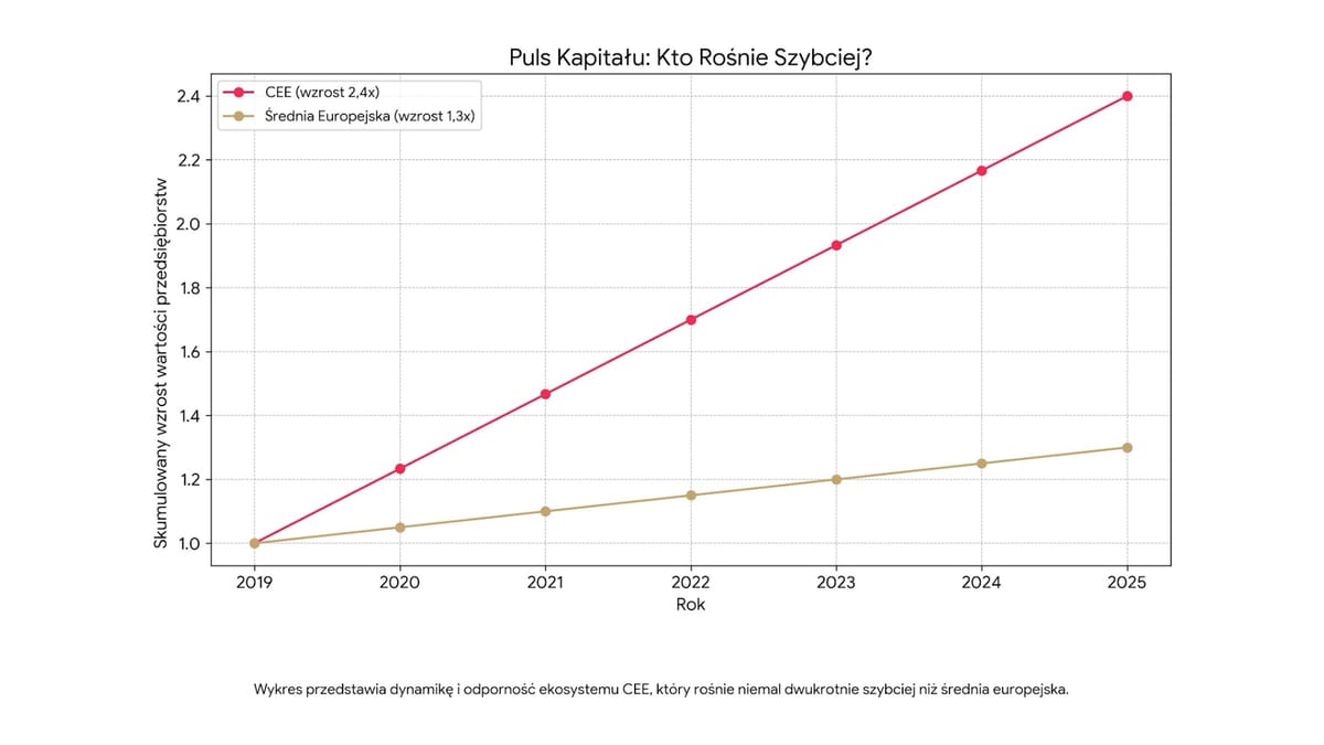 Puls kapitału, innowacje, europa, wykres