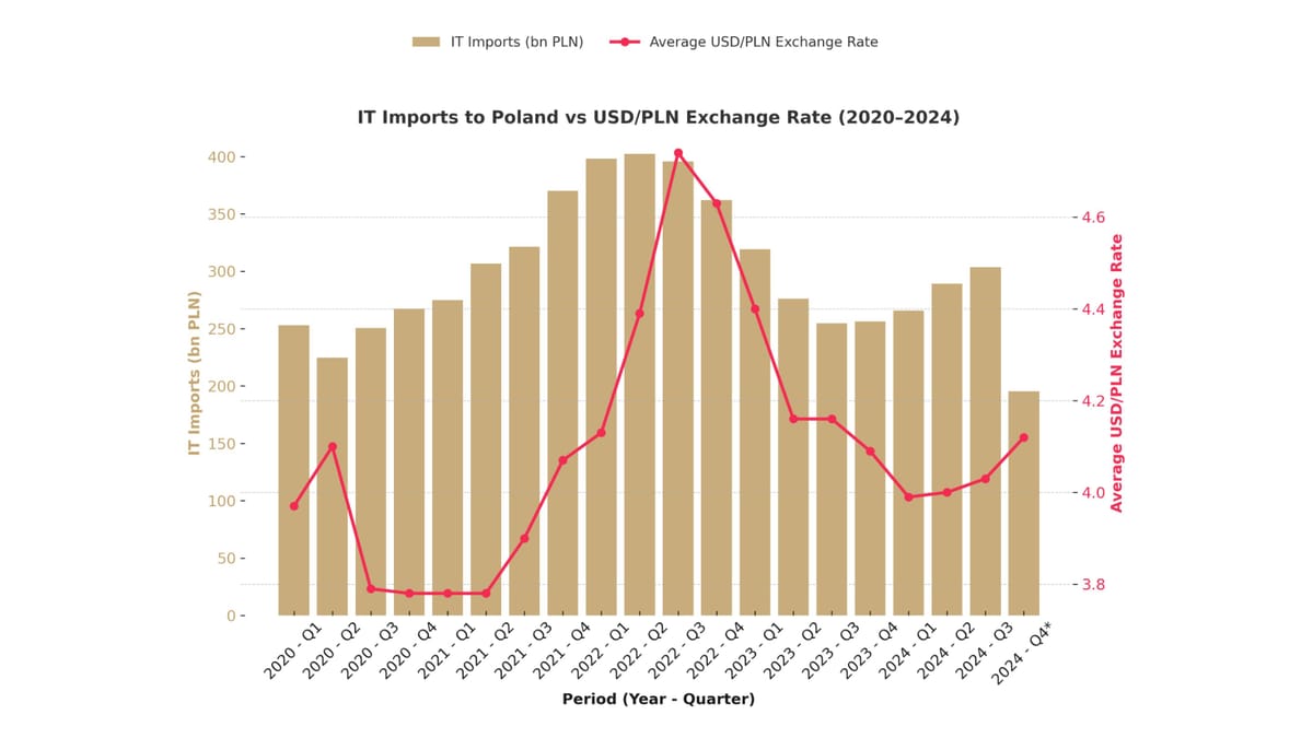 IT imports to Poland and exchange rates - How USD/PLN shapes the technology market