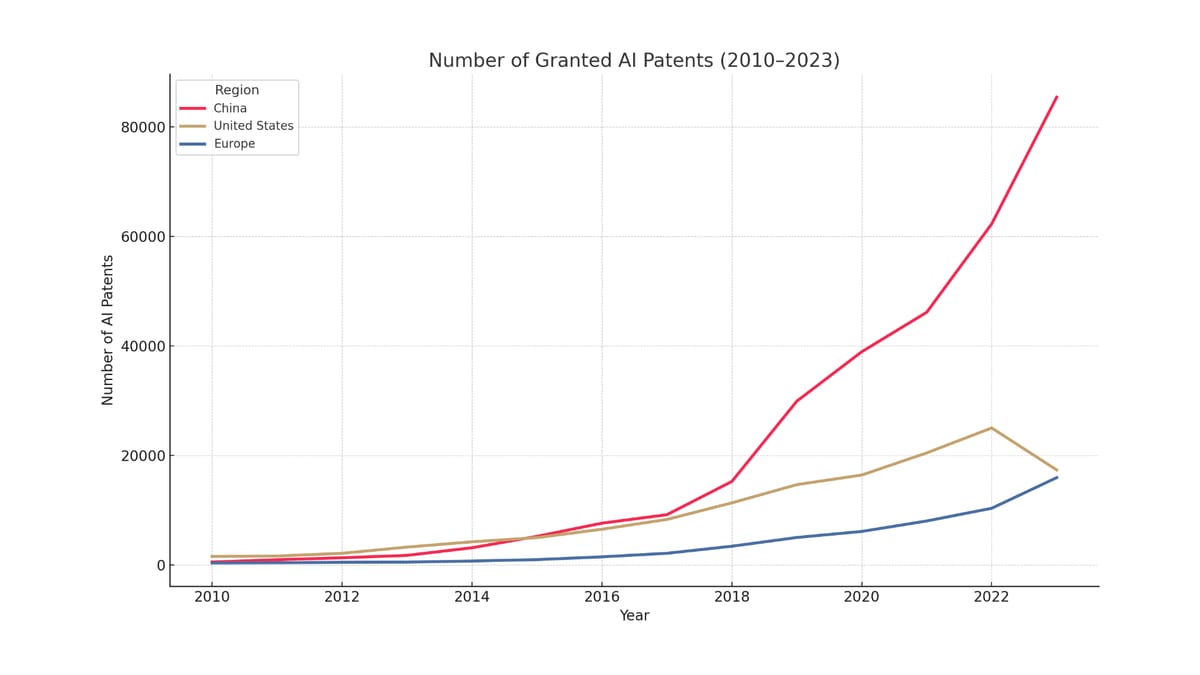 Patents, chart