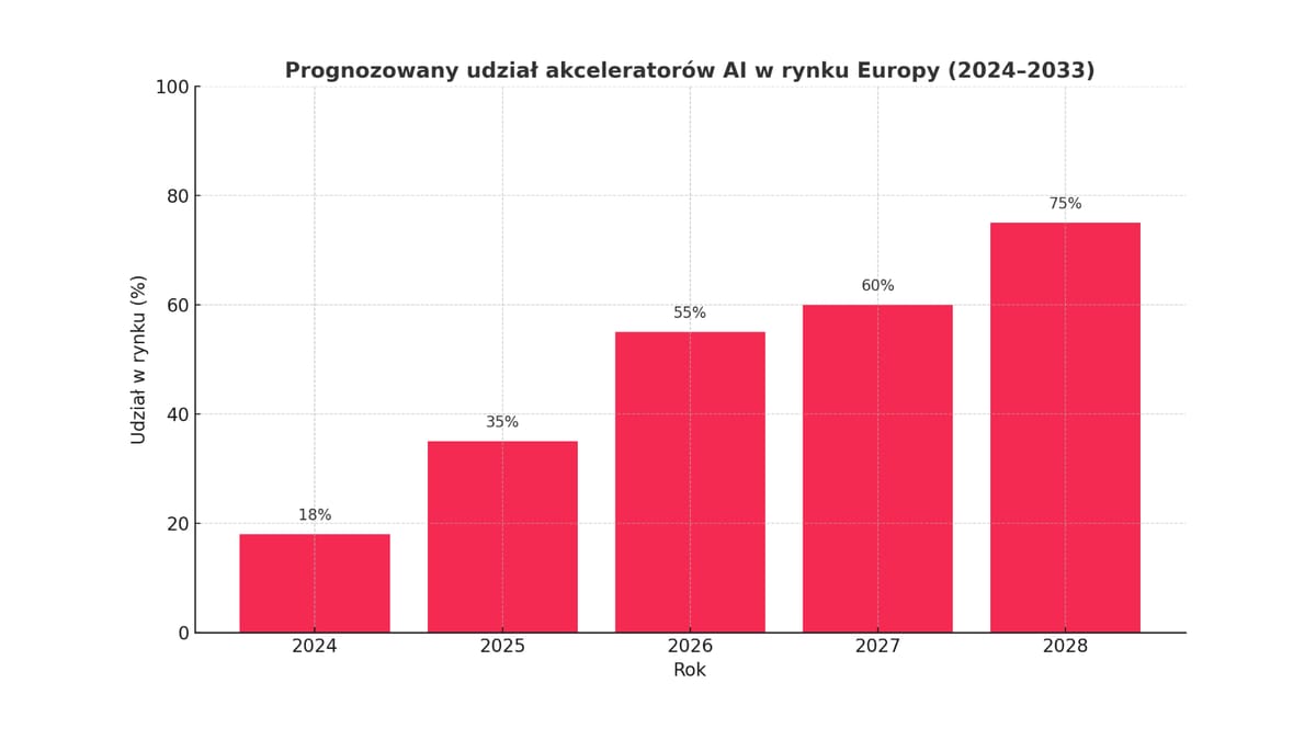 Rynek akceleratorów AI