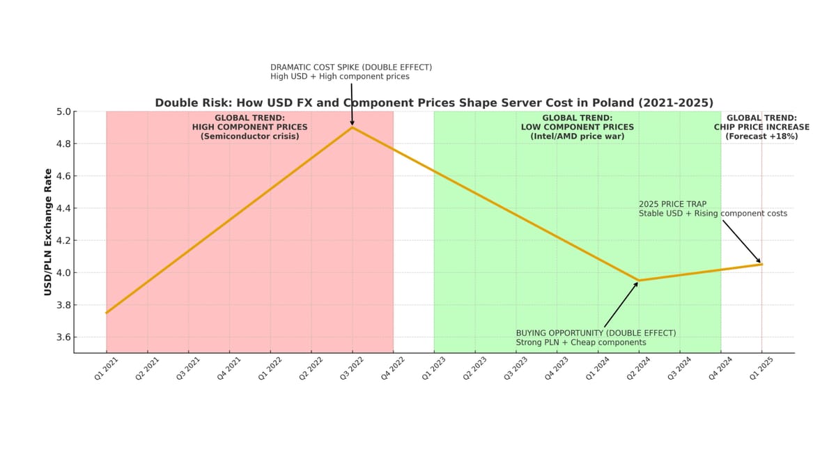 How the dollar and euro exchange rates are affecting the prices of servers, laptops and components