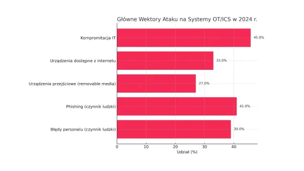 Zero Trust w OT: Jak rośnie adopcja zabezpieczeń przemysłowych