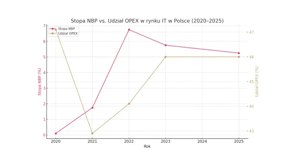 Jak stopy procentowe kształtują budżety IT? OPEX vs. CAPEX