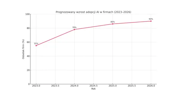 Wzrost adopcji AI