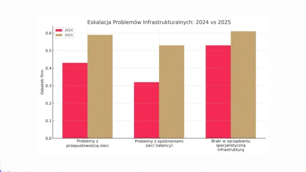 Eskalacja problemów infrastrukturalnych, Infrastruktura AI