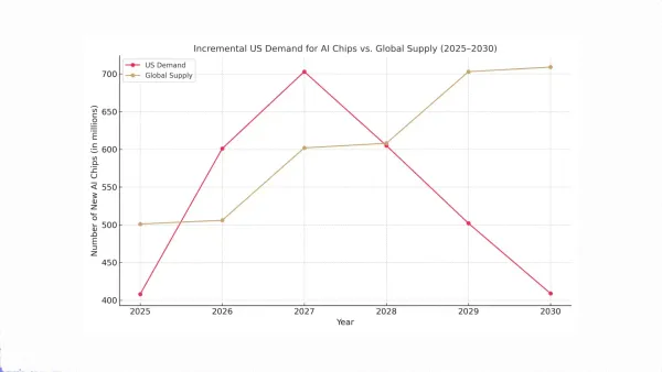 US could absorb almost all global AI chip supply by 2030