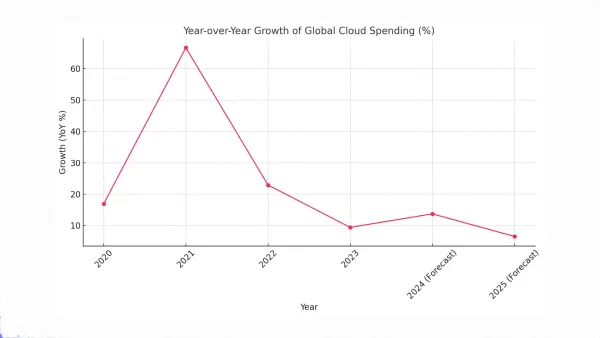 The 'cloud at any price' paradigm is becoming history. The time of cloud at 'good price' is coming