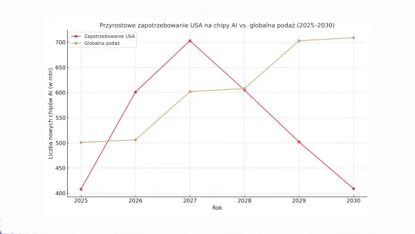 USA mogą pochłonąć prawie całą globalną podaż chipów AI do 2030 roku