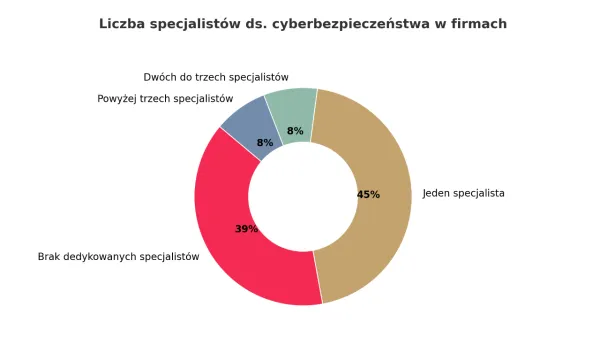 Alarmująca luka kompetencyjna w Polsce. Dlaczego jesteśmy tak łatwym celem dla hakerów?