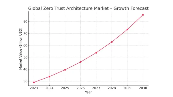 Zero trust chart