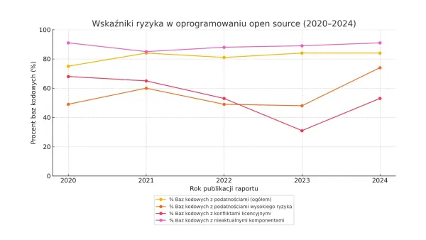 The Open Source Paradox - How innovation became the biggest threat to business