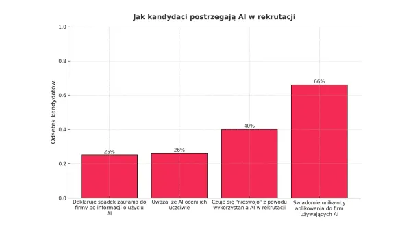 Czy AI wywoła kryzys w HR, czyli dlaczego kandydaci boją się AI bardziej niż rekruterów