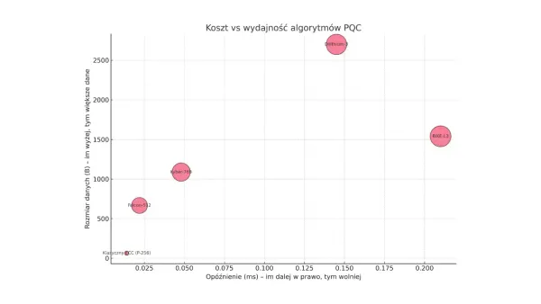 Kryptografia Post-Kwantowa: Biznesowe implikacje wyboru algorytmu
