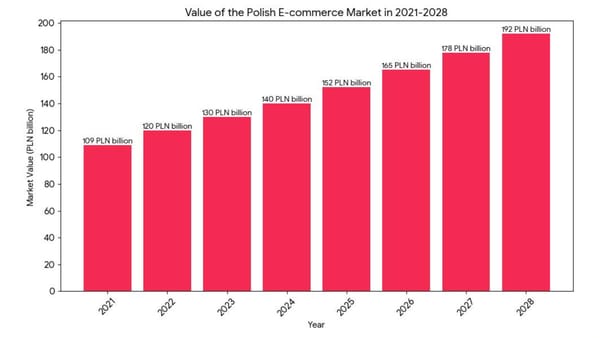 The end of the gold rush: a new era in Polish e-commerce. Analysis and trends 2025