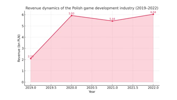Billions from exports: the financial powerhouse of Polish gamedev on the WSE