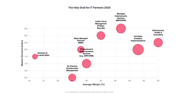 The holy grail for IT partners: Which IT services offer the highest margins with the highest demand in 2025?