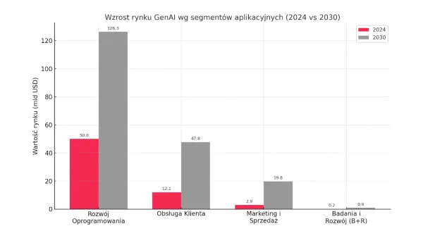 GenAI w biznesie - 4 zastosowania, które już dziś generują realne zyski