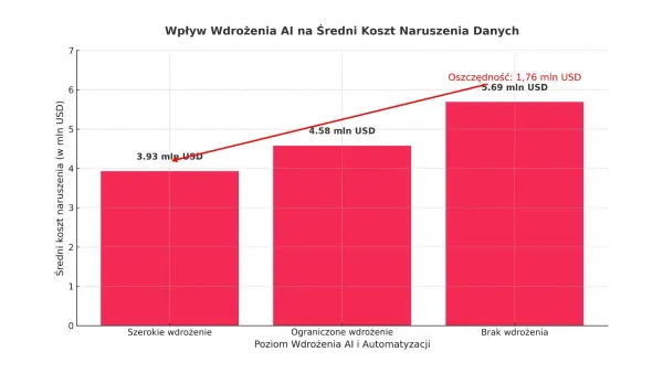 AI w cyberbezpieczeństwie, czyli jak zaoszczędzić 1,76 mln USD i skrócić reakcję na atak o 108 dni