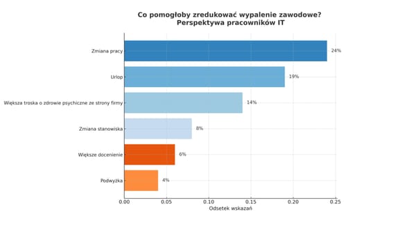 Wypalenie zawodowe, wykres