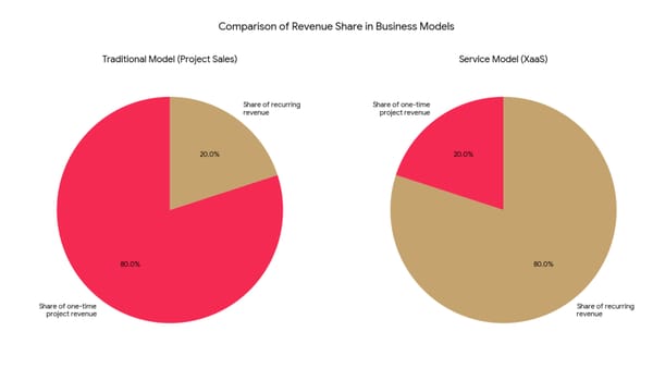 Everything as a Service (XaaS): Market maturity and profitability analysis in the partner channel