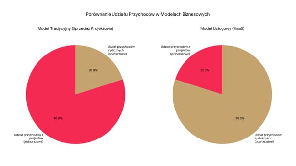 model biznesowy, wykres
