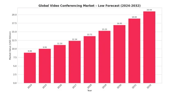 videoconference market
