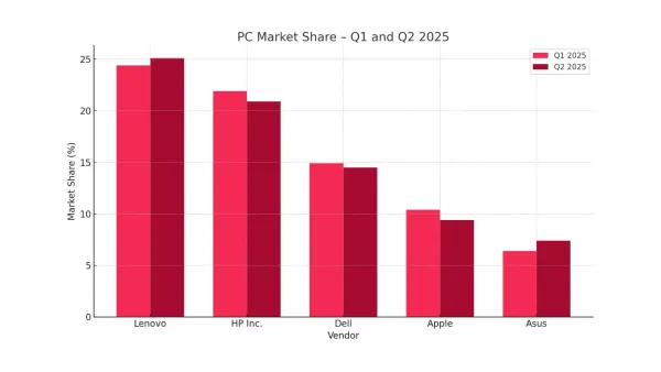 Business laptops in H1 2025: Leaders, strategies and forecasts in the age of AI